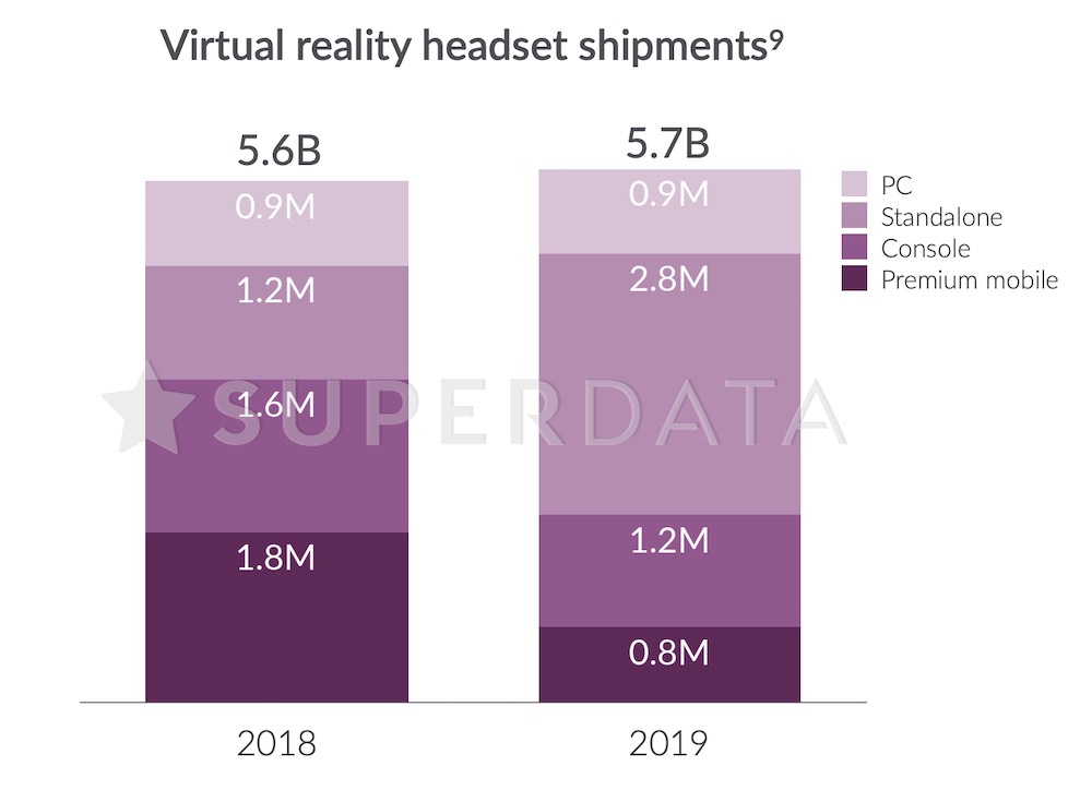 SuperData Research: Virtual Reality Headsets Shipments 2019