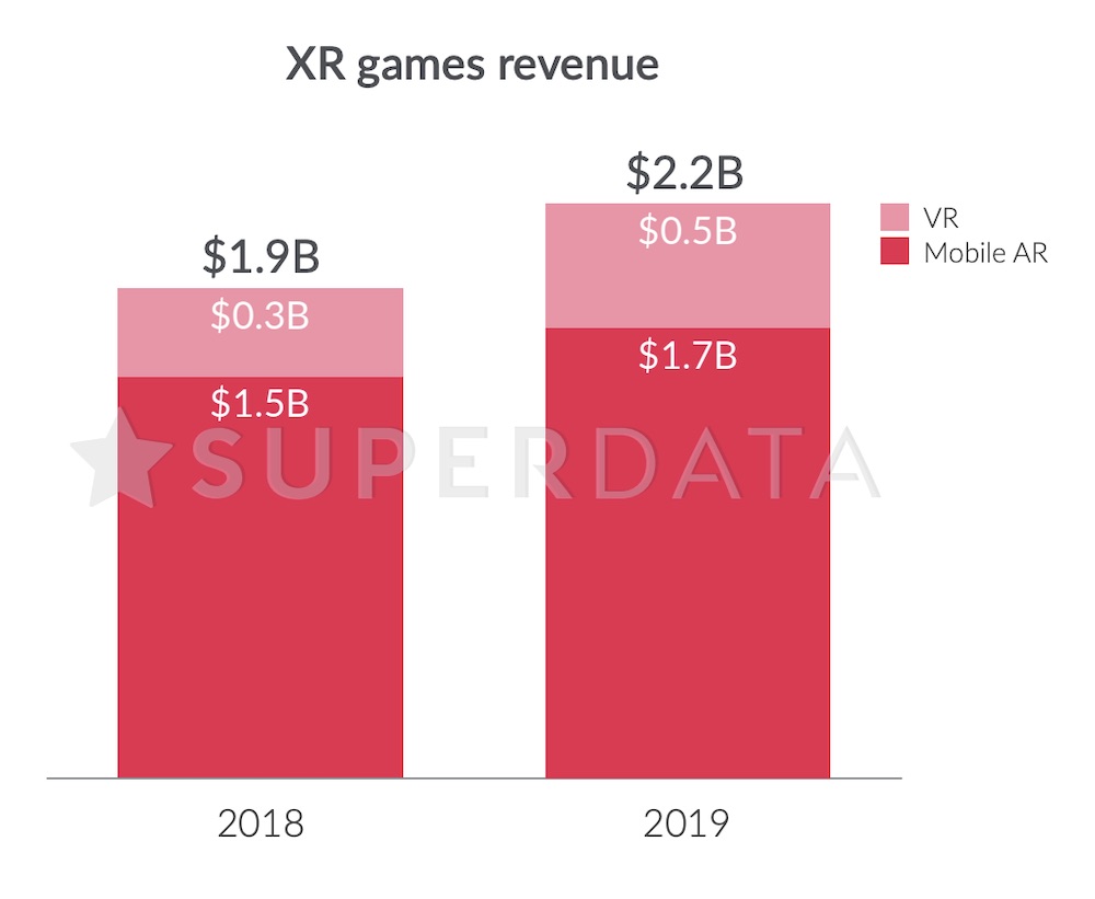 SuperData Research: XR Games Revenues 2019
