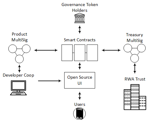 DAO Structure